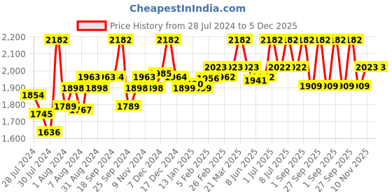 myntra.com SuperBottoms Kids Pack of 3 Sustainable Diapers with 1 Dry Feel Magic Pad superbottoms Price History Graph from 28 Jul 2024 to 5 Dec 2025