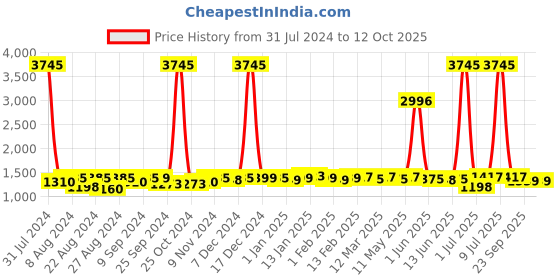 myntra.com SuperBottoms Kids Pack of 5 BASIC Reusable Cloth Diapers with EasySnap & QuickDry Pad superbottoms Price History Graph from 31 Jul 2024 to 11 Oct 2025