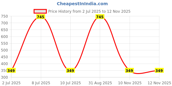 myntra.com SuperBottoms Kids Pack Of 5 Printed Pure Cotton Basic Briefs BASIC-BRIEFS-DD-6-9M-BLUE superbottoms Price History Graph from 2 Jul 2025 to 12 Nov 2025