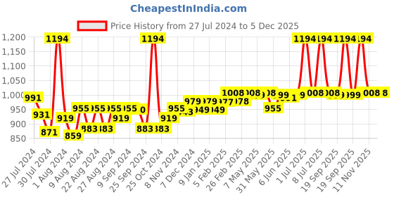 myntra.com SuperBottoms Kids Pack Of 6 Printed Cotton DryFeel Langot superbottoms Price History Graph from 27 Jul 2024 to 5 Dec 2025
