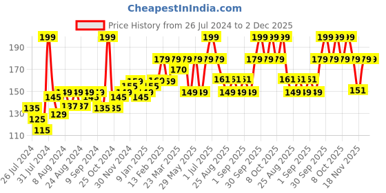 myntra.com SuperBottoms Kids Printed Anti Bacterial Basic Briefs superbottoms Price History Graph from 26 Jul 2024 to 2 Dec 2025