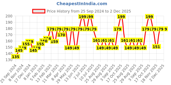 myntra.com SuperBottoms Kids Printed Anti Bacterial Basic Briefs superbottoms Price History Graph from 25 Sep 2024 to 2 Dec 2025
