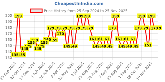 myntra.com SuperBottoms Kids Printed Anti Bacterial Basic Briefs Und-BY-BR-NS-3-4Y-1P superbottoms Price History Graph from 25 Sep 2024 to 24 Nov 2025