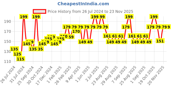 myntra.com SuperBottoms Kids Printed Anti Bacterial Basic Briefs Und-BY-BR-SM-2-3Y-1P superbottoms Price History Graph from 26 Jul 2024 to 22 Nov 2025