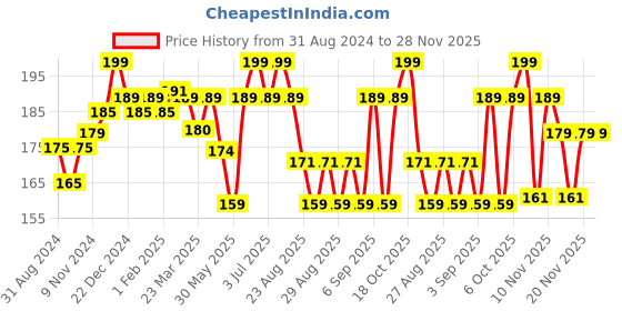 myntra.com SuperBottoms Kids Printed Anti Bacterial Boy Shorts Briefs superbottoms Price History Graph from 31 Aug 2024 to 28 Nov 2025