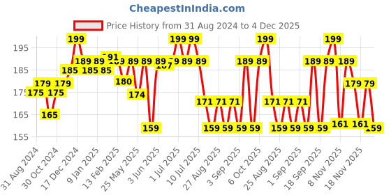 myntra.com SuperBottoms Kids Printed Basic Briefs Und-BY-BL-NM-3-4Y-1P superbottoms Price History Graph from 31 Aug 2024 to 4 Dec 2025