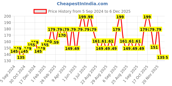 myntra.com SuperBottoms Kids Printed Basic Briefs Und-BY-BR-NM-12-18M-1P superbottoms Price History Graph from 5 Sep 2024 to 5 Dec 2025
