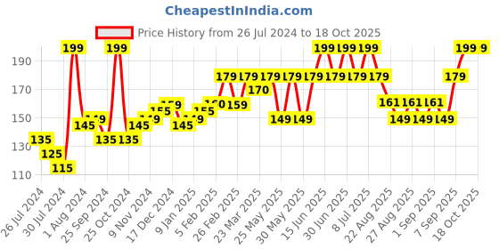 myntra.com SuperBottoms Kids Printed Basic Briefs  Und-BY-BR-SS-2-3Y-1P superbottoms Price History Graph from 26 Jul 2024 to 17 Oct 2025