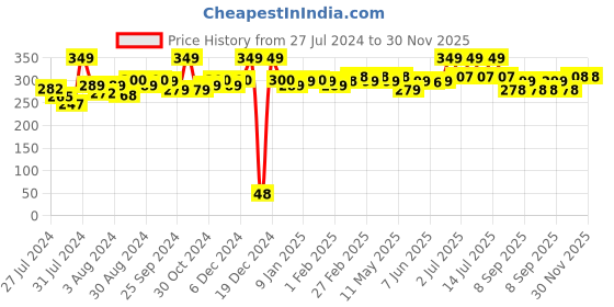 myntra.com SuperBottoms Kids Printed Cotton Bibs superbottoms Price History Graph from 27 Jul 2024 to 30 Nov 2025