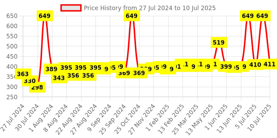 myntra.com SuperBottoms Kids Printed Diaper Pants With Drawstring superbottoms Price History Graph from 27 Jul 2024 to 10 Jul 2025