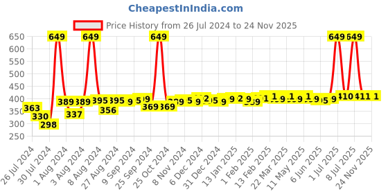 myntra.com SuperBottoms Kids Printed Diaper Pants With Drawstring superbottoms Price History Graph from 26 Jul 2024 to 24 Nov 2025