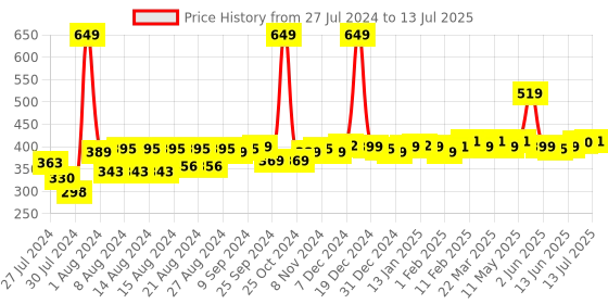myntra.com SuperBottoms Kids Printed Diaper Pants with Drawstring - Purple superbottoms Price History Graph from 27 Jul 2024 to 13 Jul 2025