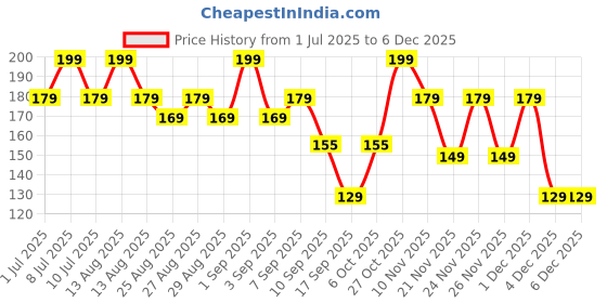 myntra.com SuperBottoms Kids Printed Supersoft Anti-Bacterial Basic Brief Und-BY-BR-NM-6-9M-1P_N superbottoms Price History Graph from 1 Jul 2025 to 4 Dec 2025