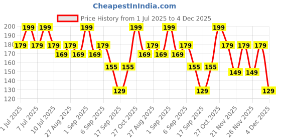 myntra.com SuperBottoms Kids Printed Supersoft Anti-Bacterial Basic Brief Und-BY-BR-NS-6-9M-1P_N superbottoms Price History Graph from 1 Jul 2025 to 4 Dec 2025