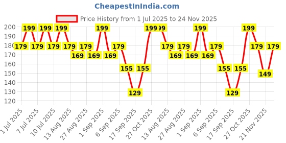 myntra.com SuperBottoms Kids Printed Supersoft Anti-Bacterial Basic Brief Und-BY-BR-SR-6-9M-1P_N superbottoms Price History Graph from 1 Jul 2025 to 23 Nov 2025
