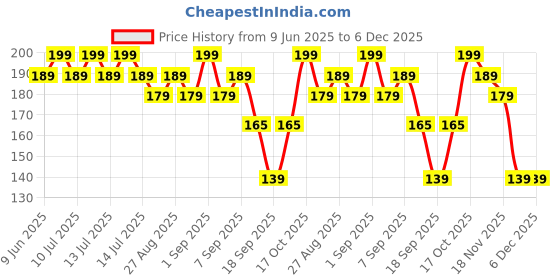 myntra.com SuperBottoms Kids Printed Supersoft Boy Shorts Briefs Und-BY-BL-NL-6-9M-1P_N superbottoms Price History Graph from 9 Jun 2025 to 6 Dec 2025