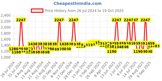 myntra.com SuperBottoms Kids Set of 15 Super Soft Bloomer Sustainable Basic Briefs BAS-UND-U-BL-FF-18_24M superbottoms Price History Graph from 26 Jul 2024 to 18 Oct 2025
