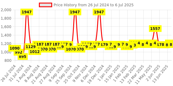 myntra.com SuperBottoms Kids Set of 3 Printed Diaper Pants with Drawstring superbottoms Price History Graph from 26 Jul 2024 to 6 Jul 2025