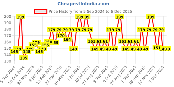 myntra.com SuperBottoms Kids Solid Basic Briefs Und-BY-BR-NL-18-24M-1P superbottoms Price History Graph from 5 Sep 2024 to 5 Dec 2025