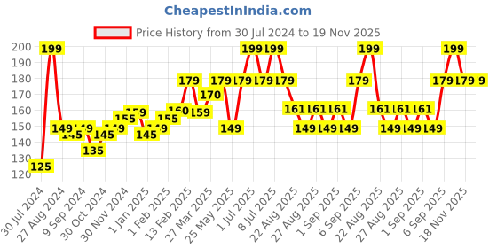 myntra.com SuperBottoms Kids Super Soft Anti Bacterial Basic Briefs superbottoms Price History Graph from 30 Jul 2024 to 19 Nov 2025