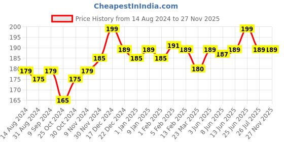 myntra.com SuperBottoms Kids Super Soft Anti Bacterial Basic Briefs superbottoms Price History Graph from 14 Aug 2024 to 27 Nov 2025