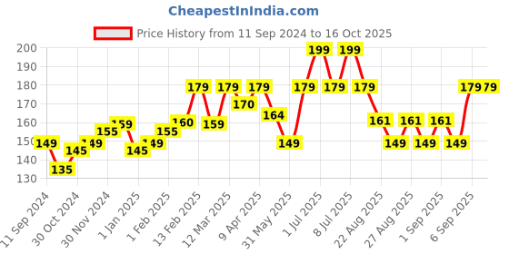 myntra.com SuperBottoms Kids Super Soft Anti Bacterial Basic Briefs superbottoms Price History Graph from 11 Sep 2024 to 15 Oct 2025