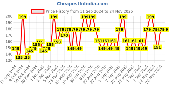 myntra.com SuperBottoms Kids Super Soft Anti Bacterial Basic Briefs Und-BY-BR-NS-18-24M-1P superbottoms Price History Graph from 11 Sep 2024 to 23 Nov 2025