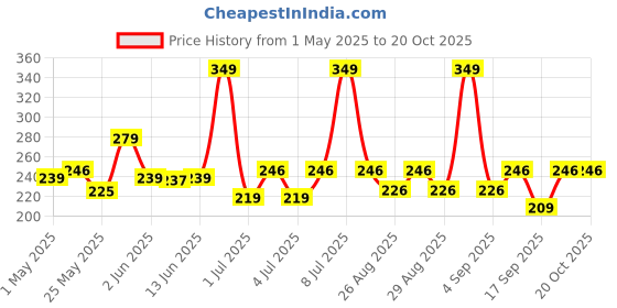 myntra.com SuperBottoms Kids White Printed Polo Collar Applique Sustainable T-shirt superbottoms Price History Graph from 1 May 2025 to 20 Oct 2025
