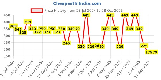 myntra.com SuperBottoms Kids Yellow & Green Printed Sustainable T-shirt with Shorts superbottoms Price History Graph from 28 Jul 2024 to 28 Oct 2025