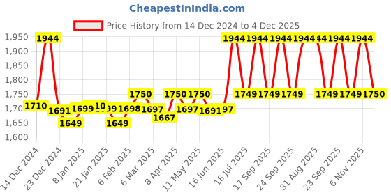 myntra.com SuperBottoms Newborn Dermatologically Tested DryFeel langots Cotton Diapers Large superbottoms Price History Graph from 14 Dec 2024 to 4 Dec 2025