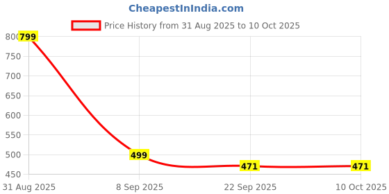 myntra.com SuperBottoms Newborn UNO Coloured Skies Printed Sustainable Cloth Diaper with 1 Dry Feel Pad superbottoms Price History Graph from 31 Aug 2025 to 9 Oct 2025