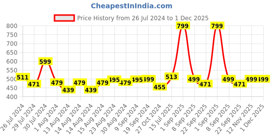 myntra.com SuperBottoms Newborn UNO Fruit Burst Sustainable Cloth Diaper with 1 Dry Feel Pad superbottoms Price History Graph from 26 Jul 2024 to 30 Nov 2025