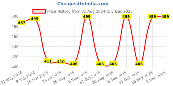 myntra.com SuperBottoms Newborn UNO Ikat Chevron Printed Sustainable Cloth Diaper with 1 Dry Feel Pad superbottoms Price History Graph from 31 Aug 2024 to 5 Dec 2025