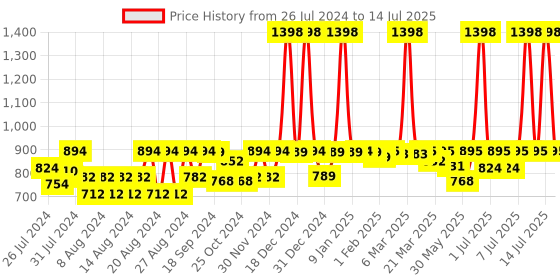myntra.com SuperBottoms Pack of 10 Super Soft Printed Cotton Sustainable Briefs BAS-UND-U-BR-DD-18_24M-10PACK superbottoms Price History Graph from 26 Jul 2024 to 14 Jul 2025