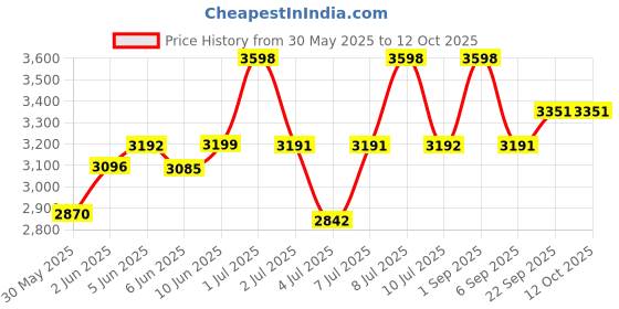 myntra.com SuperBottoms Pack Of 12 Printed Padded Briefs SBSU-D-BDO-SIZE0-12P-V2 superbottoms Price History Graph from 30 May 2025 to 11 Oct 2025