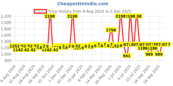 myntra.com SuperBottoms Pack Of 2 High Rise Period Briefs superbottoms Price History Graph from 9 Aug 2024 to 5 Dec 2025