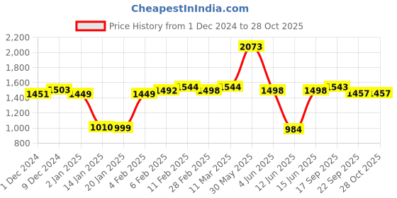 myntra.com SuperBottoms Pack of 2 High Rise Period briefs 8905945010362 superbottoms Price History Graph from 1 Dec 2024 to 27 Oct 2025