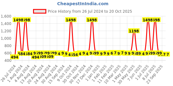 myntra.com SuperBottoms Pack Of 2 Printed Reusable Diaper superbottoms Price History Graph from 26 Jul 2024 to 20 Oct 2025