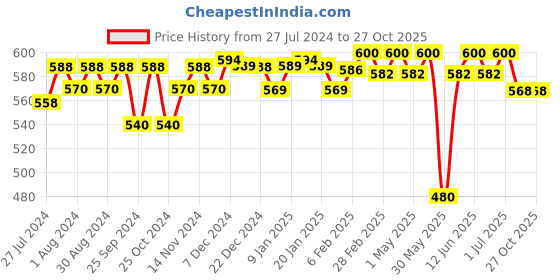 myntra.com SuperBottoms Pack of 2 Very Heavy Wetter Booster Pad with Hemp and Cotton for Cloth Diaper superbottoms Price History Graph from 27 Jul 2024 to 27 Oct 2025