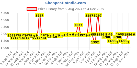 myntra.com SuperBottoms Pack Of 3 High Rise Period Brief superbottoms Price History Graph from 9 Aug 2024 to 4 Dec 2025