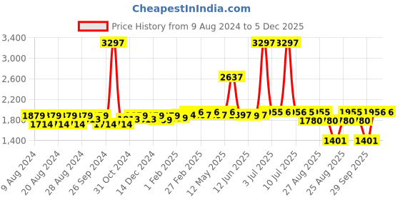myntra.com SuperBottoms Pack Of 3 High Rise Period Brief superbottoms Price History Graph from 9 Aug 2024 to 5 Dec 2025