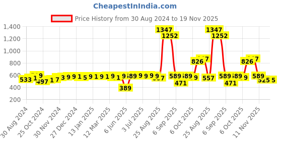 myntra.com SuperBottoms Pack Of 3 Printed Anti Bacterial Boy Short Briefs superbottoms Price History Graph from 30 Aug 2024 to 18 Nov 2025