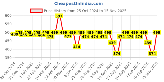 myntra.com SuperBottoms Pack Of 3 Printed Boy Shorts Briefs Und-G-BL-UR-6-8Y-1P superbottoms Price History Graph from 25 Oct 2024 to 15 Nov 2025