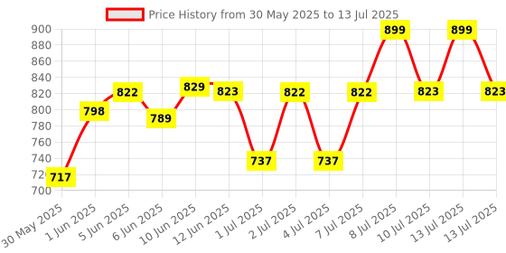 myntra.com SuperBottoms Pack Of 3 Printed Padded Briefs SBSU-D-BDO-SIZE0-12P-V2 superbottoms Price History Graph from 30 May 2025 to 13 Jul 2025