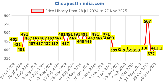 myntra.com Superbottoms Pack of 3 Printed Sustainable Briefs superbottoms Price History Graph from 28 Jul 2024 to 25 Nov 2025