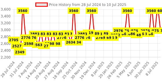 myntra.com SuperBottoms Pack of 4 Reusable Cloth Sustainable Diaper Combo Freesize UNO- New Version superbottoms Price History Graph from 28 Jul 2024 to 10 Jul 2025
