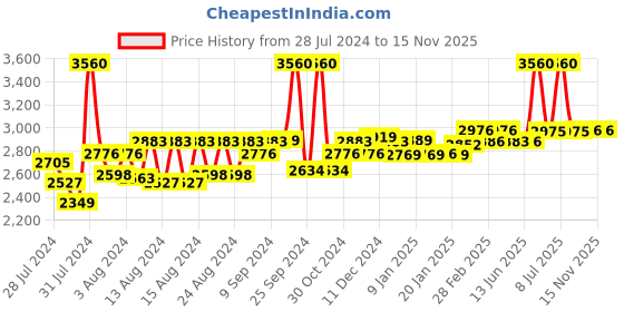 myntra.com SuperBottoms Pack of 4 Reusable Cloth Sustainable Diapers superbottoms Price History Graph from 28 Jul 2024 to 14 Nov 2025