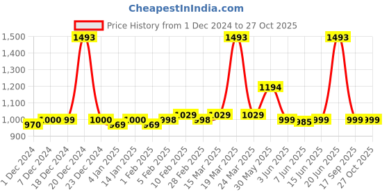 myntra.com SuperBottoms Pack Of 4 Women High Rise Period briefs With Reusable Pads superbottoms Price History Graph from 1 Dec 2024 to 27 Oct 2025