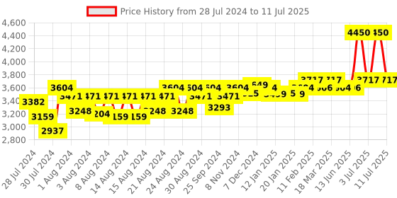 myntra.com SuperBottoms Pack of 5 Reusable Cloth Sustainable Diaper Combo Freesize UNO- New Version superbottoms Price History Graph from 28 Jul 2024 to 11 Jul 2025