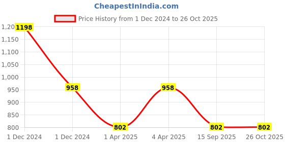 myntra.com SuperBottoms Pack of 6 Supersoft Boy Sustainable Briefs Und-M-Br-KD-SS-4_6-6PACK superbottoms Price History Graph from 1 Dec 2024 to 26 Oct 2025
